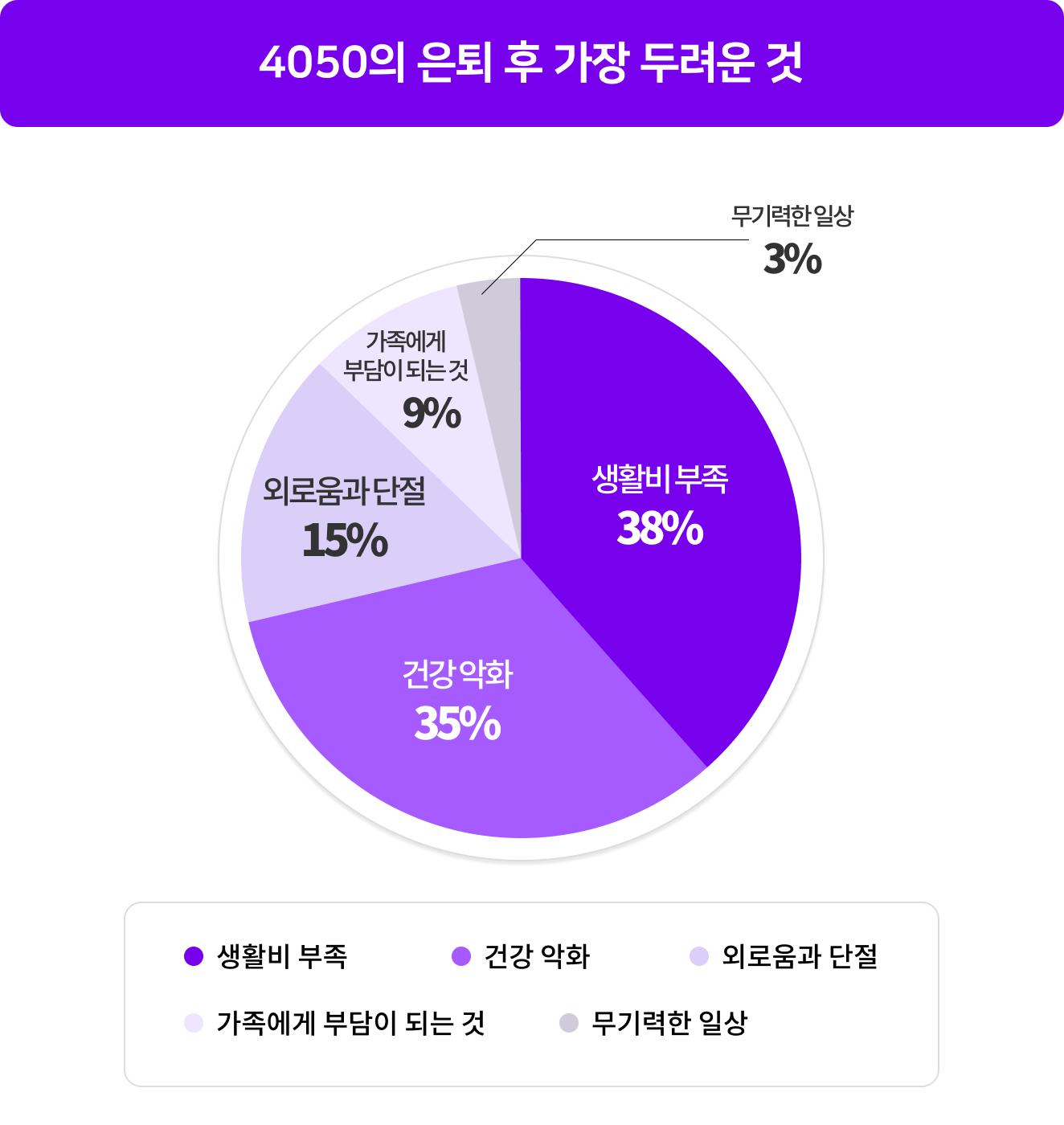 4050의 은퇴 후 가장 두려운 것